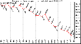 Milwaukee Weather Barometric Pressure per Hour (Last 24 Hours)