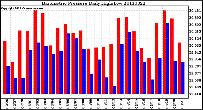 Milwaukee Weather Barometric Pressure Daily High/Low