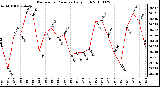 Milwaukee Weather Barometric Pressure Daily High