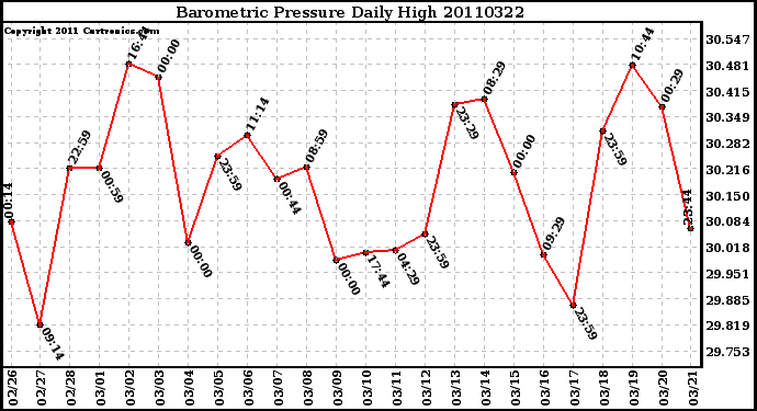 Milwaukee Weather Barometric Pressure Daily High