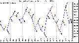 Milwaukee Weather Barometric Pressure Daily Low