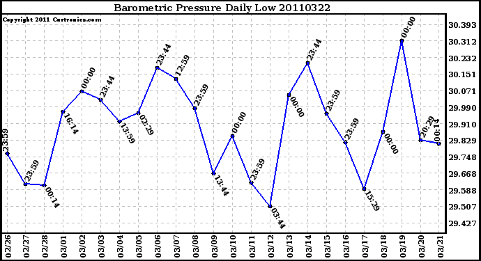 Milwaukee Weather Barometric Pressure Daily Low