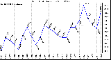 Milwaukee Weather Wind Chill Daily Low