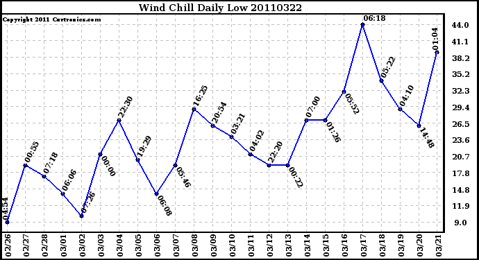 Milwaukee Weather Wind Chill Daily Low