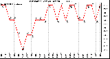 Milwaukee Weather Dew Point (Last 24 Hours)