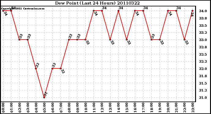 Milwaukee Weather Dew Point (Last 24 Hours)