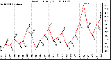 Milwaukee Weather Dew Point Daily High