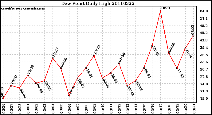 Milwaukee Weather Dew Point Daily High