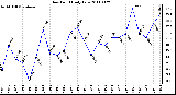 Milwaukee Weather Dew Point Daily Low