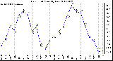 Milwaukee Weather Dew Point Monthly Low