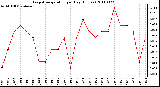 Milwaukee Weather Evapotranspiration per Day (Inches)