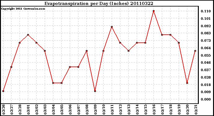 Milwaukee Weather Evapotranspiration per Day (Inches)