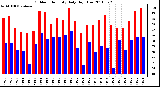 Milwaukee Weather Outdoor Humidity Daily High/Low