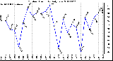 Milwaukee Weather Outdoor Humidity Daily Low