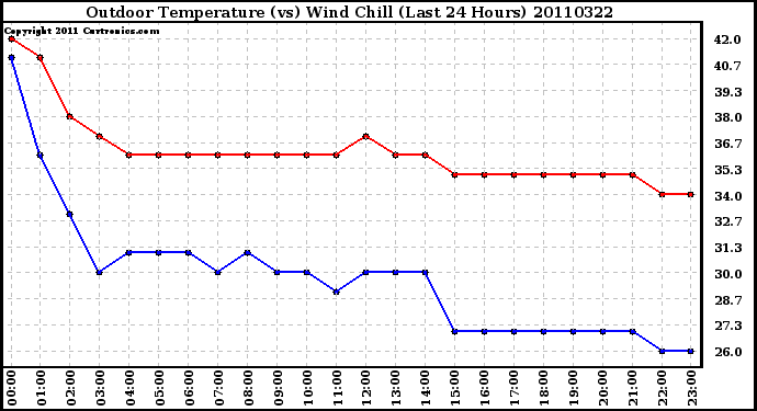 Milwaukee Weather Outdoor Temperature (vs) Wind Chill (Last 24 Hours)