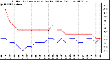 Milwaukee Weather Outdoor Temperature (vs) Dew Point (Last 24 Hours)