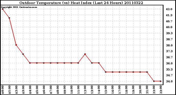 Milwaukee Weather Outdoor Temperature (vs) Heat Index (Last 24 Hours)