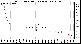 Milwaukee Weather Outdoor Temperature per Hour (Last 24 Hours)