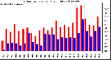 Milwaukee Weather Outdoor Temperature Daily High/Low