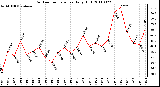 Milwaukee Weather Outdoor Temperature Daily High