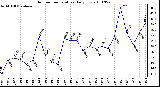 Milwaukee Weather Outdoor Temperature Daily Low