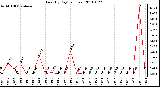 Milwaukee Weather Rain (By Day) (inches)