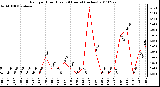 Milwaukee Weather Rain per Hour (Last 24 Hours) (inches)