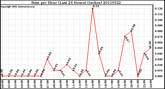 Milwaukee Weather Rain per Hour (Last 24 Hours) (inches)