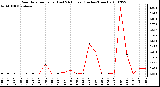 Milwaukee Weather Rain Rate per Hour (Last 24 Hours) (Inches/Hour)