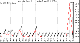 Milwaukee Weather Rain Rate Daily High (Inches/Hour)