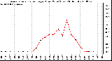 Milwaukee Weather Average Solar Radiation per Hour W/m2 (Last 24 Hours)