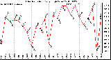 Milwaukee Weather Solar Radiation Daily High W/m2