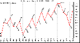 Milwaukee Weather THSW Index Daily High (F)