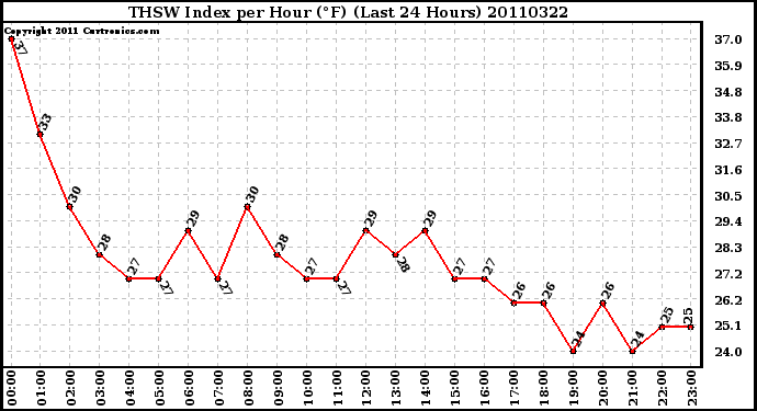 Milwaukee Weather THSW Index per Hour (F) (Last 24 Hours)