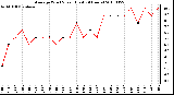 Milwaukee Weather Average Wind Speed (Last 24 Hours)