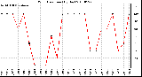 Milwaukee Weather Wind Direction (By Day)