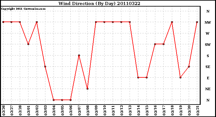 Milwaukee Weather Wind Direction (By Day)