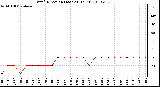 Milwaukee Weather Wind Direction (Last 24 Hours)