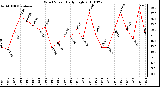 Milwaukee Weather Wind Speed Daily High