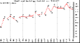 Milwaukee Weather Wind Speed Hourly High (Last 24 Hours)