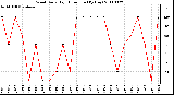 Milwaukee Weather Wind Daily High Direction (By Day)