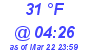 Milwaukee Weather Dewpoint High Low Today