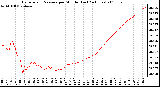 Milwaukee Weather Barometric Pressure per Minute (Last 24 Hours)