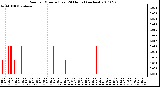 Milwaukee Weather Rain per Minute (Last 24 Hours) (inches)