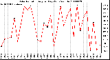 Milwaukee Weather Solar Radiation Avg per Day W/m2/minute