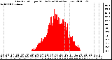 Milwaukee Weather Solar Radiation per Minute W/m2 (Last 24 Hours)