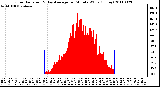 Milwaukee Weather Solar Radiation & Day Average per Minute W/m2 (Today)