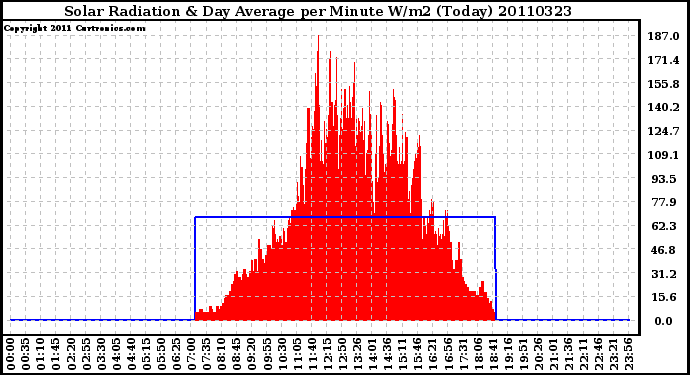 Milwaukee Weather Solar Radiation & Day Average per Minute W/m2 (Today)