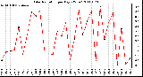 Milwaukee Weather Solar Radiation per Day KW/m2