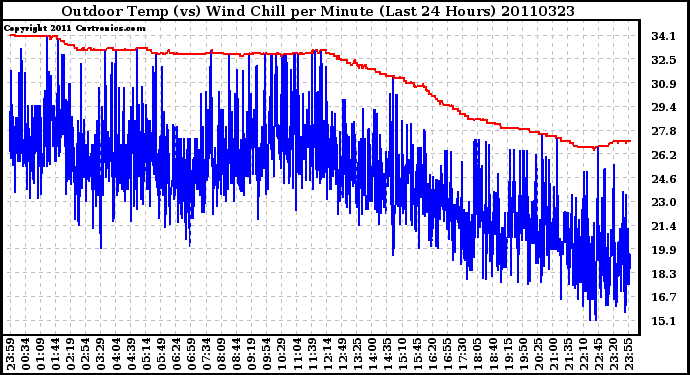 Milwaukee Weather Outdoor Temp (vs) Wind Chill per Minute (Last 24 Hours)